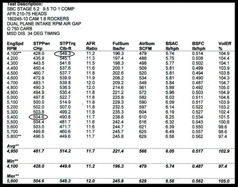 sbc 383 compression test|383 sbc with 11:1 compression ratio .